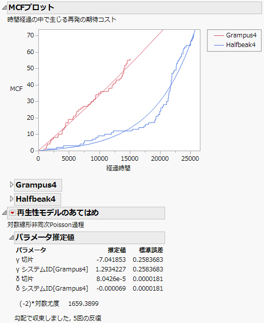 「Diesel Ship Engines.jmp」にあてはめたモデル