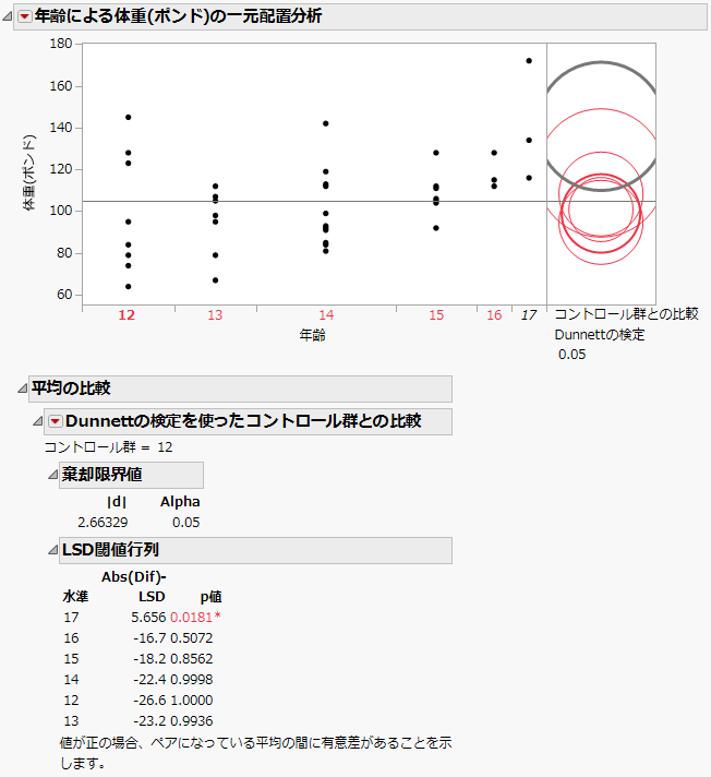 ［コントロール群との比較(Dunnett)］の比較円の例