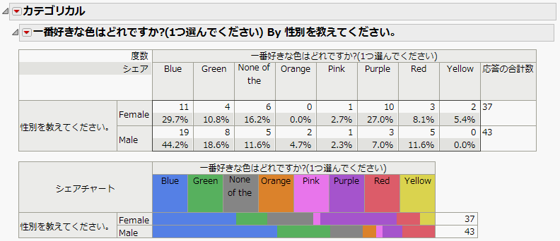 最初の「カテゴリカル」レポート