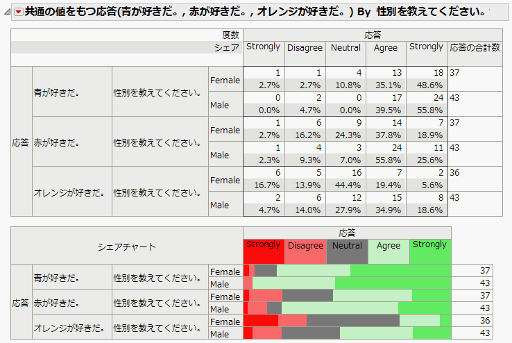 共通の値をもつ応答: 性別ごとの色の評定