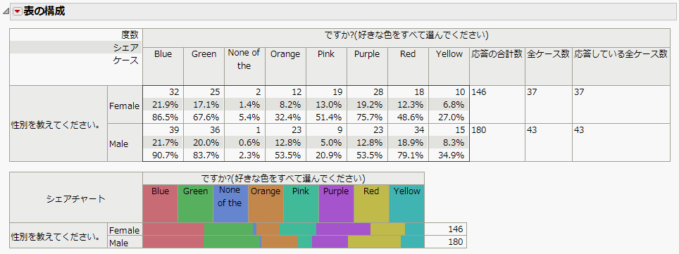 多重応答: 性別ごとの好きな色