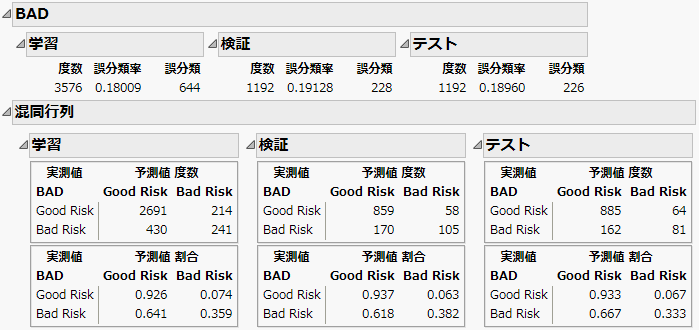 「BAD」の「単純Bayes」レポート