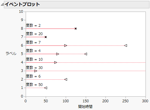 打ち切りデータのイベントプロット