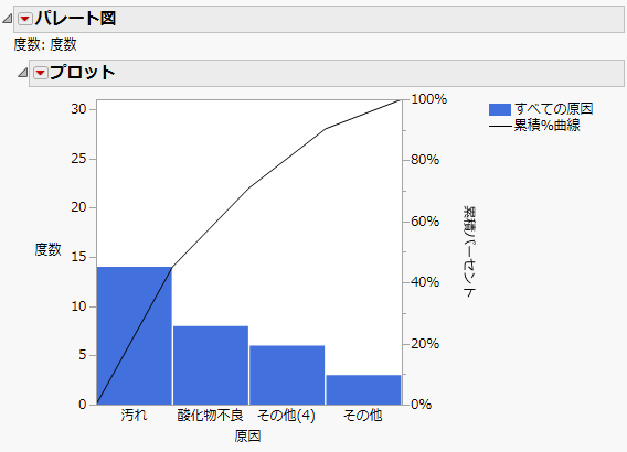 度数の閾値に2を指定したパレート図