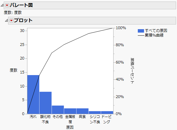 原因を分離したパレート図