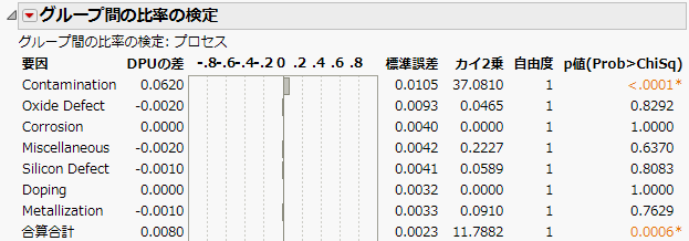 ［グループ間の比率の検定］の結果