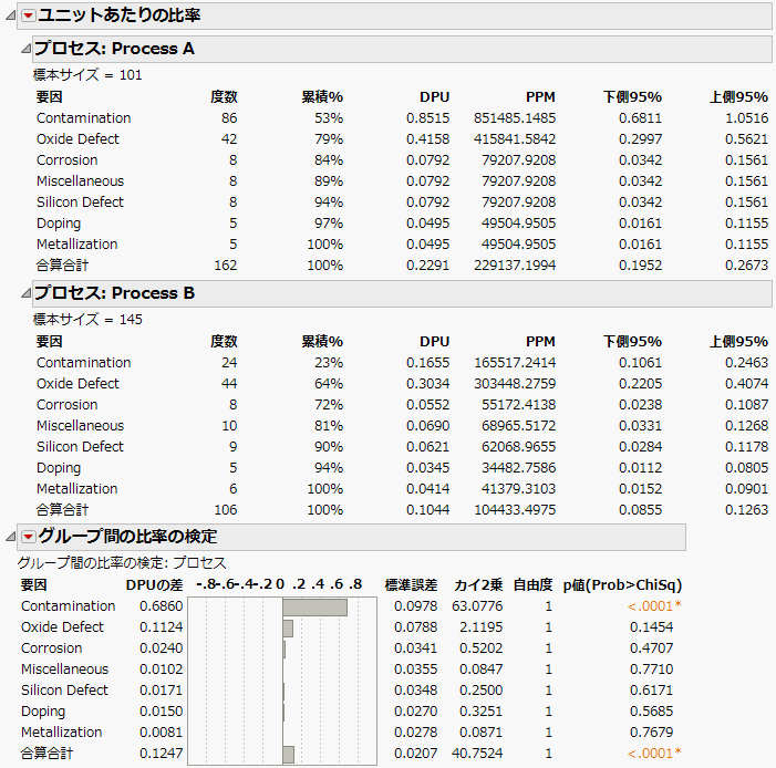 ［ユニットあたりの比率］と［グループ間の比率の検定］の結果