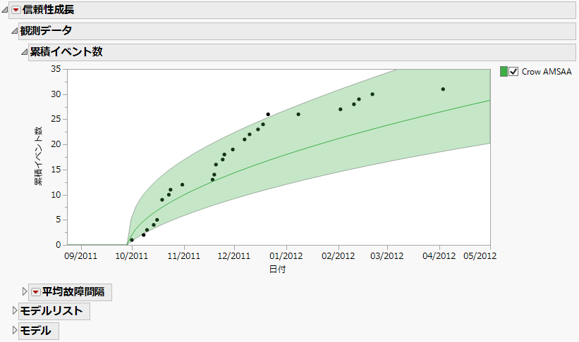 AMSAAモデルをあてはめた場合の「累積イベント数」グラフ