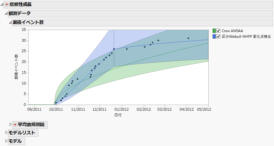 2つのモデルを割り当てた場合の「累積イベント数」グラフ