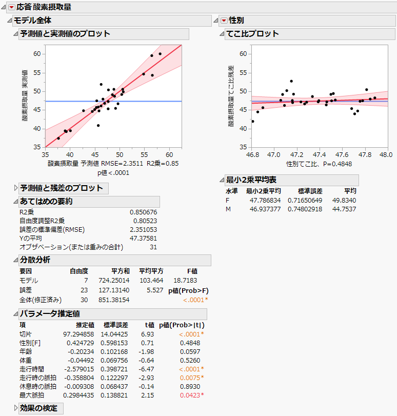 「Fitness.jmp」の「最小2乗法によるあてはめ」レポートの一部