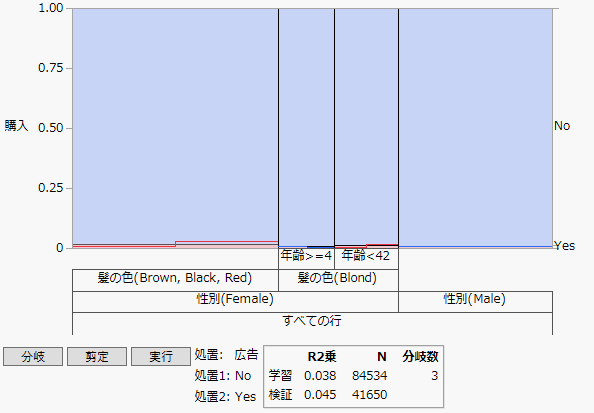 3回分岐した後のグラフ