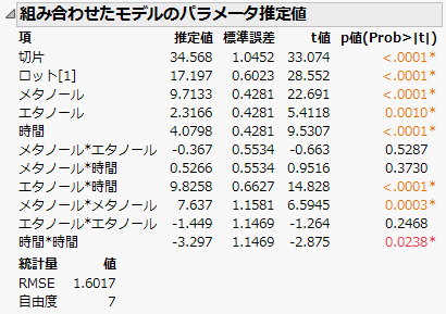 「組み合わせたモデルのパラメータ推定値」レポート