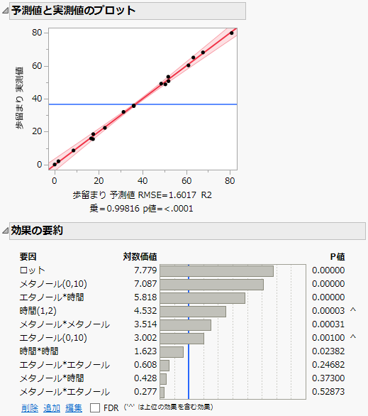 「予測値と実測値のプロット」と「効果の要約」レポート