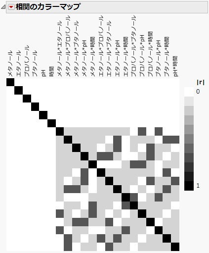 抽出計画の相関のカラーマップ