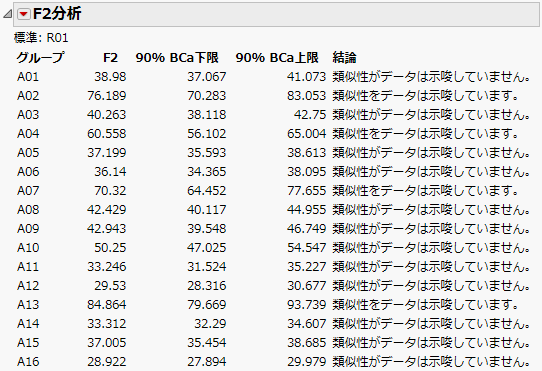 「F2分析」レポート