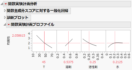 「均質性」の「関数実験計画プロファイル」