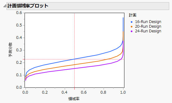 3つの計画の計画領域率プロット