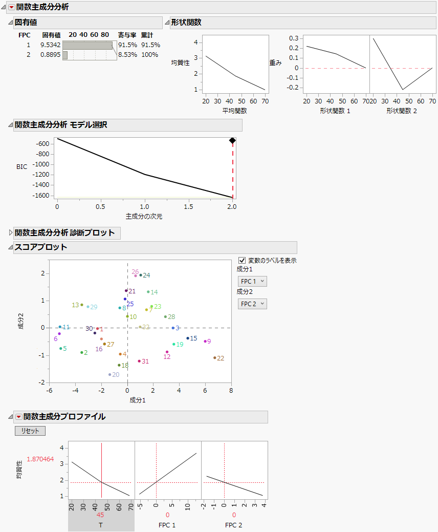 「均質性」の「関数主成分分析」