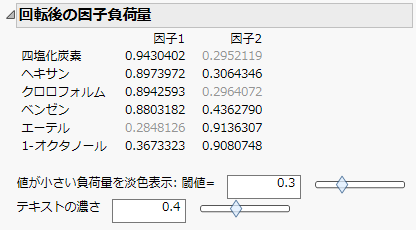 テキストの濃さを変更した回転後の因子負荷量