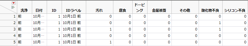 「Faliure3Indicators.jmp」データテーブル（一部）