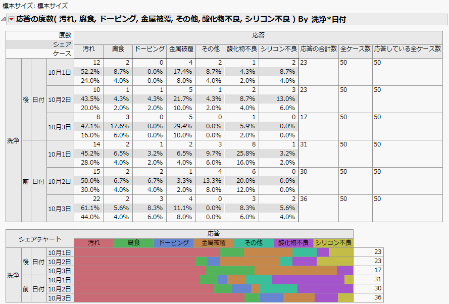 不適合数の表