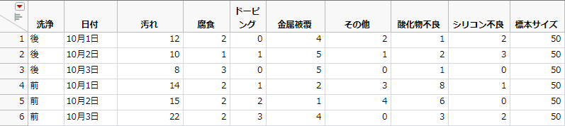 「Failure3Freq.jmp」データテーブル