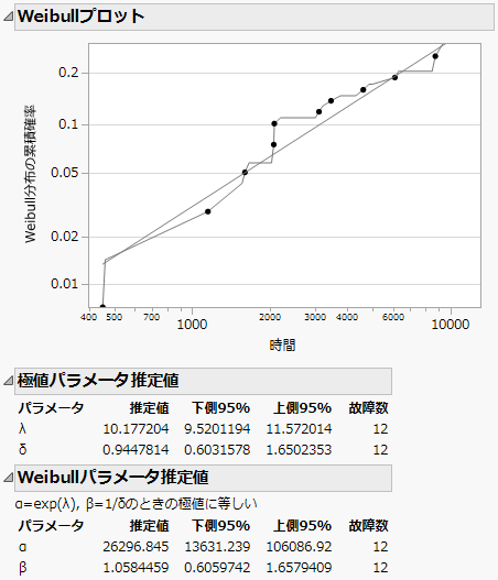 「Fan」データのWeibullプロット