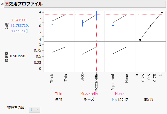 女性に最適な設定の効用プロファイル