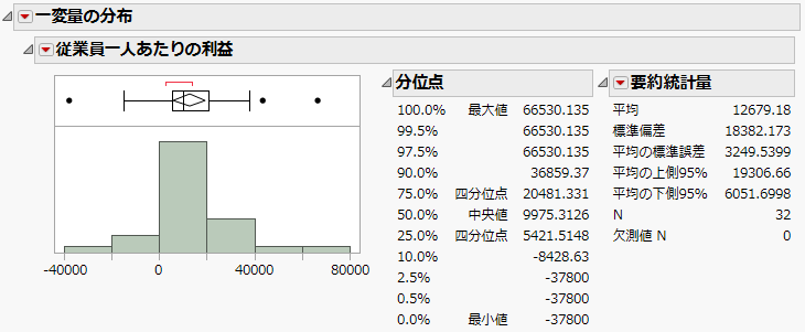 「従業員一人あたりの利益」の一変量の分布