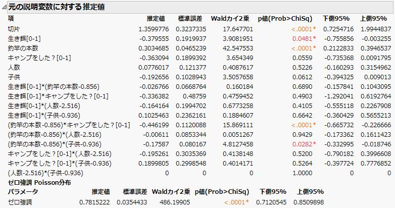 「元の説明変数に対する推定値」レポート