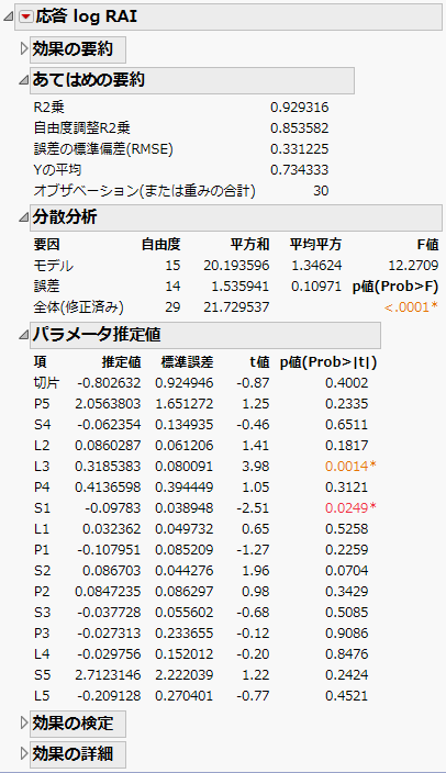 すべての連続尺度の説明変数を使ったモデルの「最小2乗法によるあてはめ」レポート