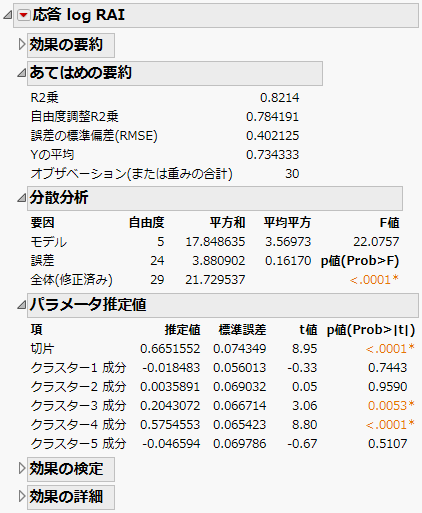 クラスター成分を説明変数として使ったモデルの「最小2乗法によるあてはめ」レポート