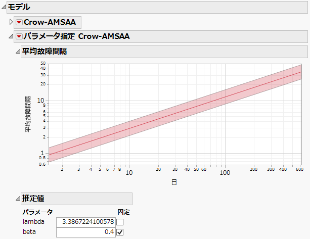 「パラメータ指定 Crow-AMSAA」レポート