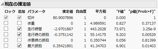 3ステップを行った後における変数増加法の「現在の推定値」表