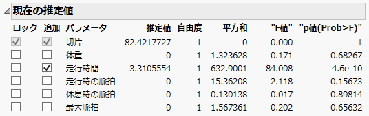 1ステップを行った後における変数増加の「現在の推定値」表