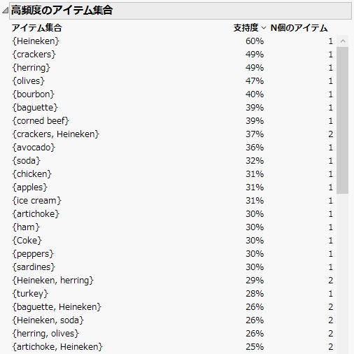 「高頻度のアイテム集合」レポート