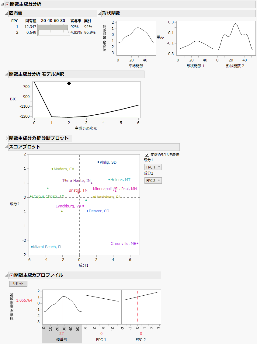 「関数主成分分析」レポート