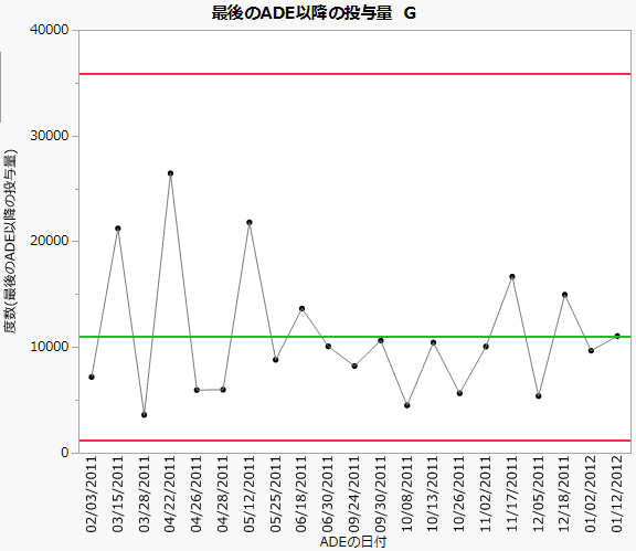 （最後のADE以降の投与量の）G管理図