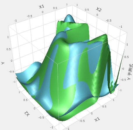 Yの予測値と実測値の3D曲面プロット