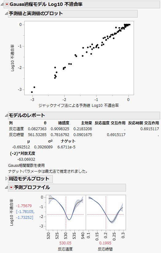 「Gauss過程」であてはめたモデル