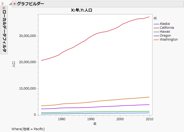 「Pacific」地域の州別の人口を示すホバーラベルグラフ