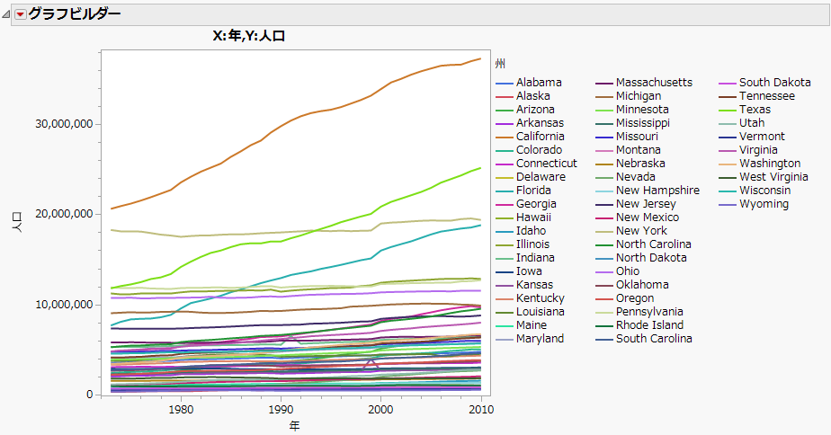 米国の州別に見た、年と平均人口の関係