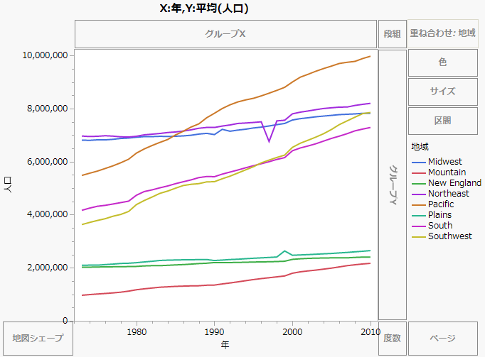 米国の地域別に見た、年と平均人口の関係