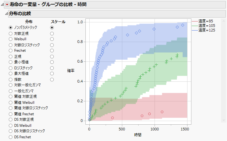 分布の群間比較