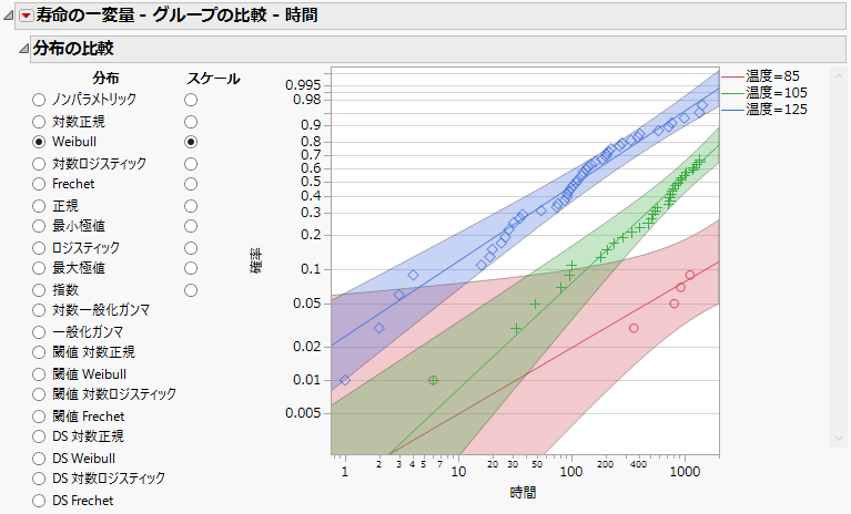 Weibull分布のグループ間比較