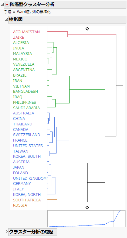「階層型クラスター分析」レポート