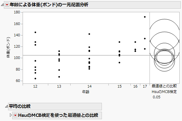 ［最適値との比較,HsuのMCB検定］の比較円の例