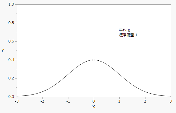 Handle()の正規密度の例