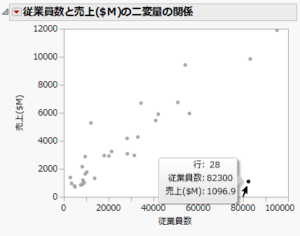 点の上にポインタを置く