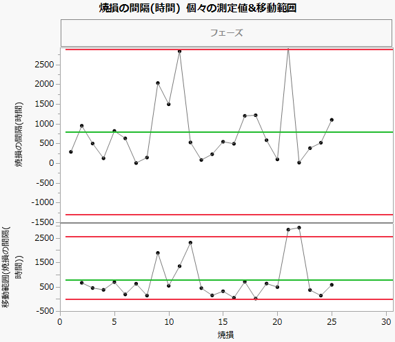 「焼損」の「個々の測定値&移動範囲」管理図